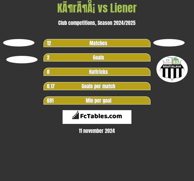 KÃ¶rÃ¶Å¡ vs Liener h2h player stats