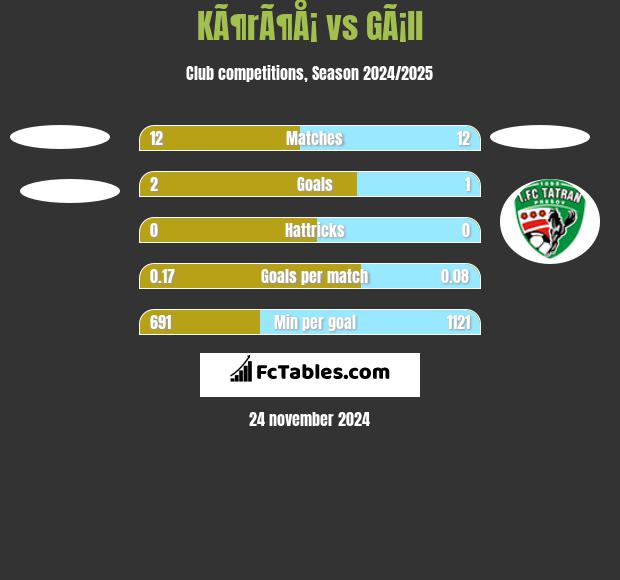 KÃ¶rÃ¶Å¡ vs GÃ¡ll h2h player stats