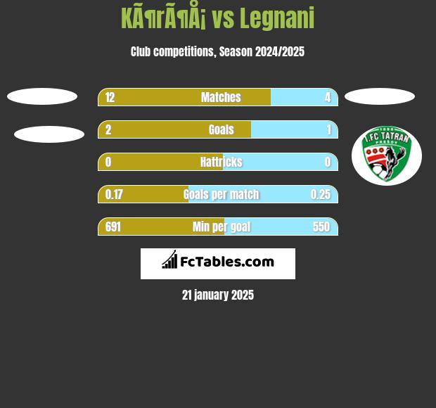 KÃ¶rÃ¶Å¡ vs Legnani h2h player stats