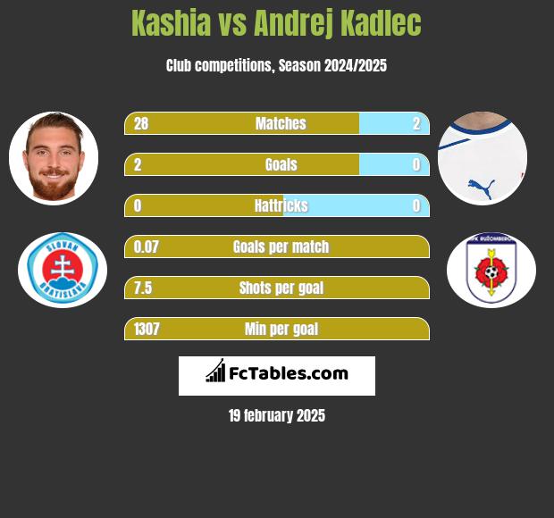 Kashia vs Andrej Kadlec h2h player stats