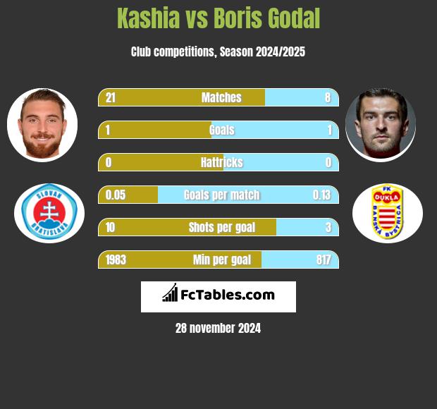 Kashia vs Boris Godal h2h player stats