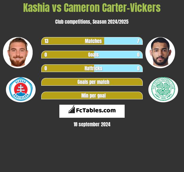 Kashia vs Cameron Carter-Vickers h2h player stats