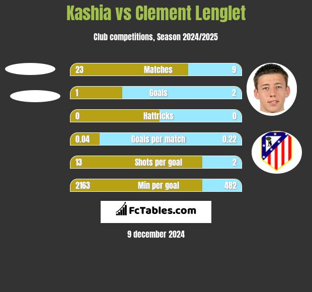 Kashia vs Clement Lenglet h2h player stats