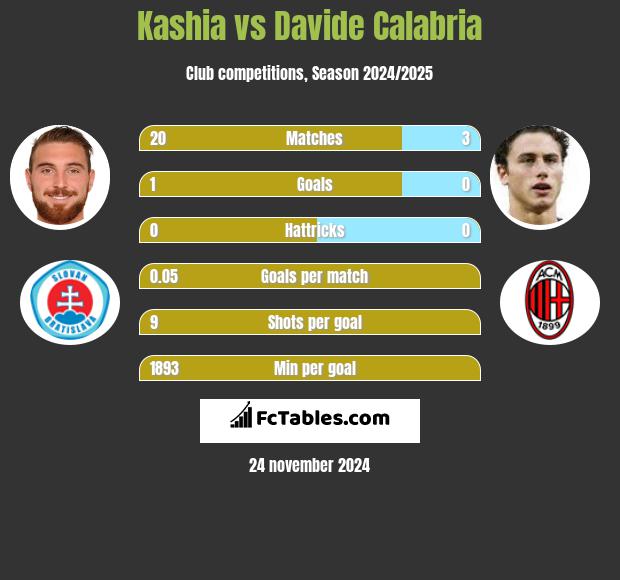 Kashia vs Davide Calabria h2h player stats