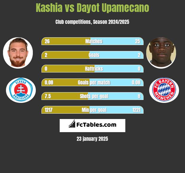 Kashia vs Dayot Upamecano h2h player stats