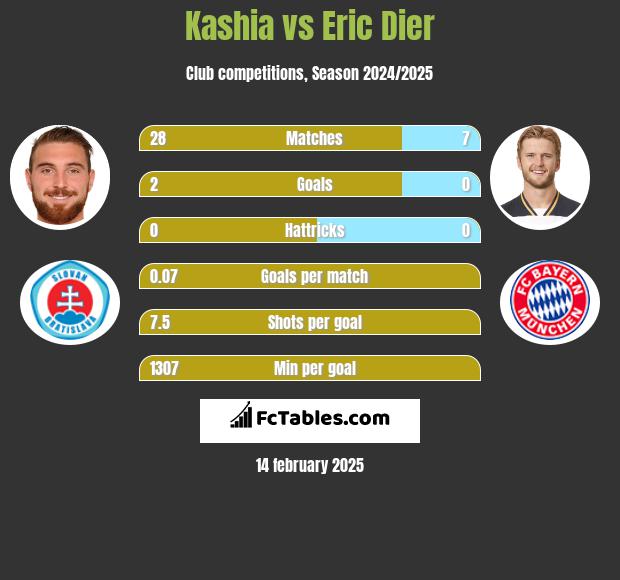 Kashia vs Eric Dier h2h player stats