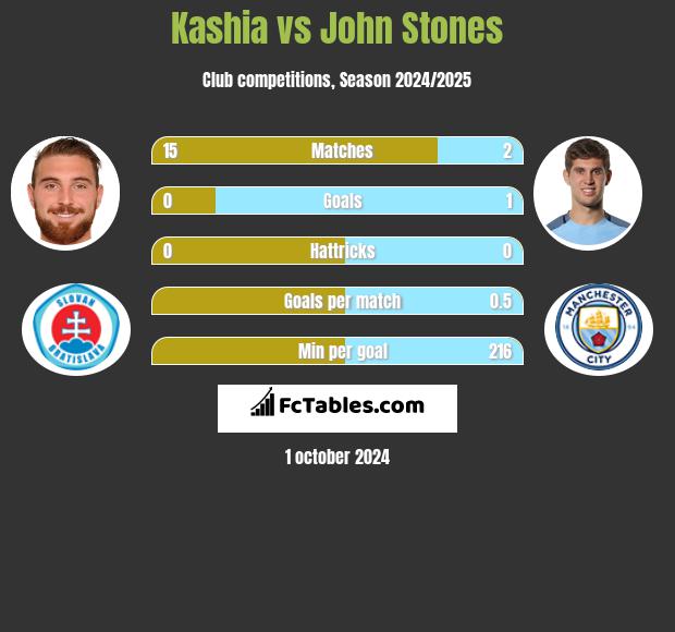 Kashia vs John Stones h2h player stats