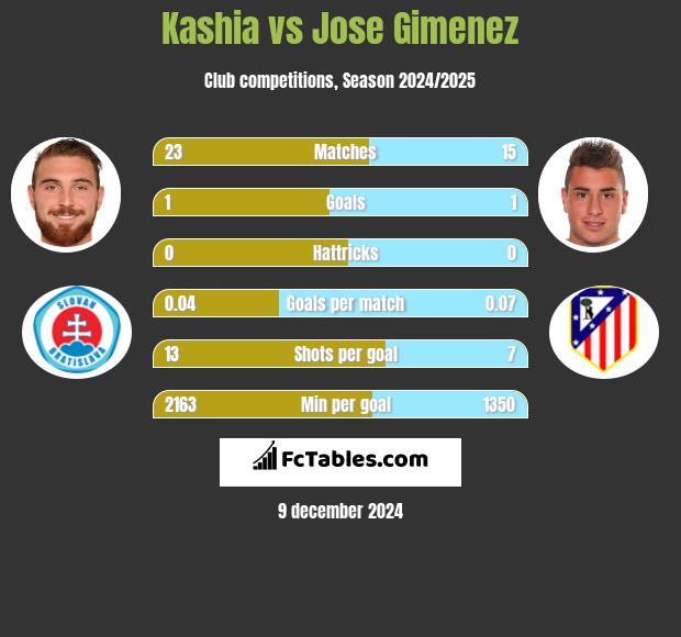 Kashia vs Jose Gimenez h2h player stats