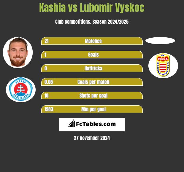 Kashia vs Lubomir Vyskoc h2h player stats