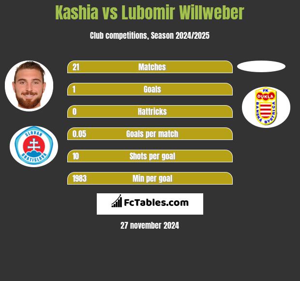 Kashia vs Lubomir Willweber h2h player stats