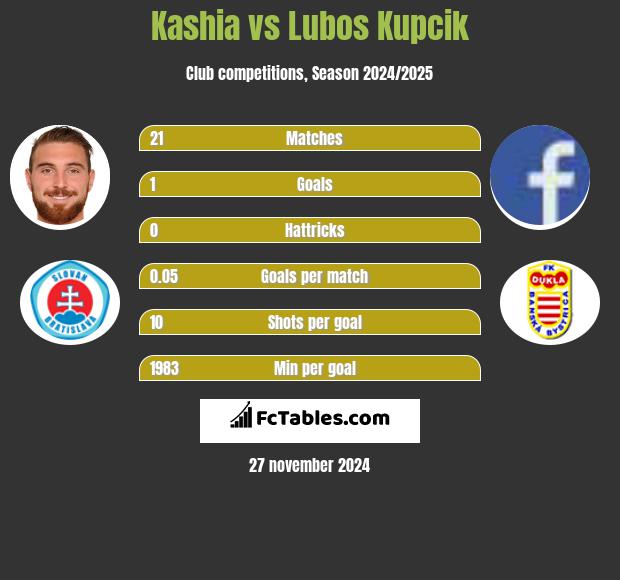 Kashia vs Lubos Kupcik h2h player stats