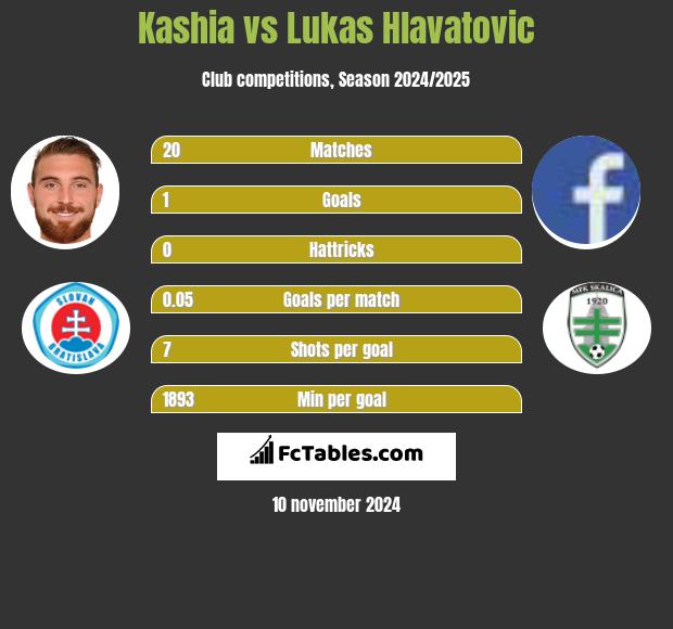 Kashia vs Lukas Hlavatovic h2h player stats