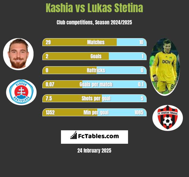 Kashia vs Lukas Stetina h2h player stats