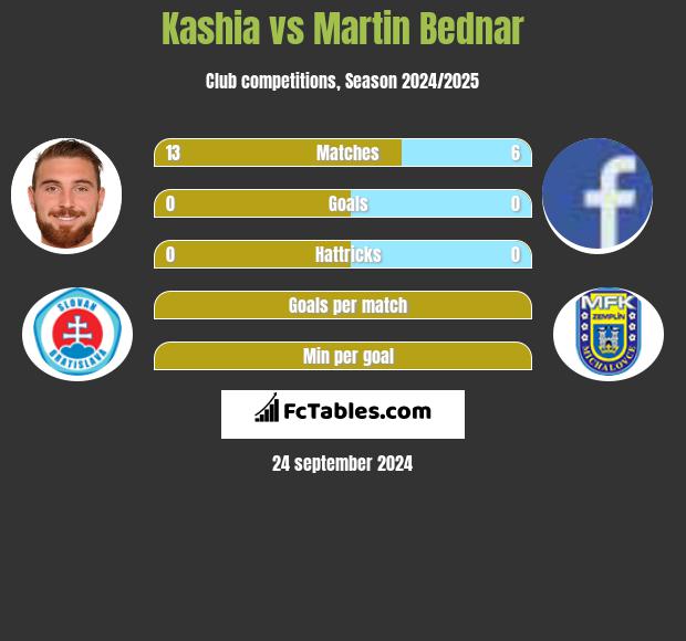 Kashia vs Martin Bednar h2h player stats