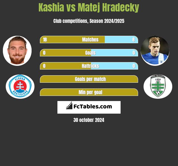 Kashia vs Matej Hradecky h2h player stats