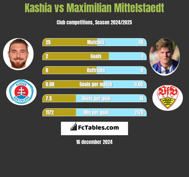 Kashia vs Maximilian Mittelstaedt h2h player stats