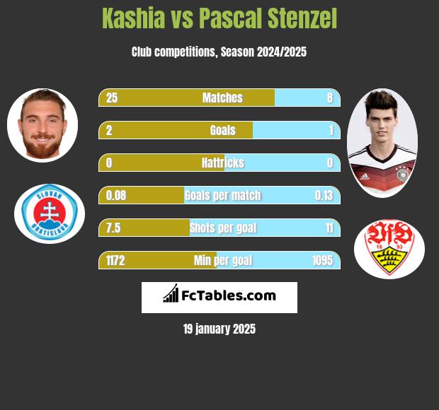 Kashia vs Pascal Stenzel h2h player stats