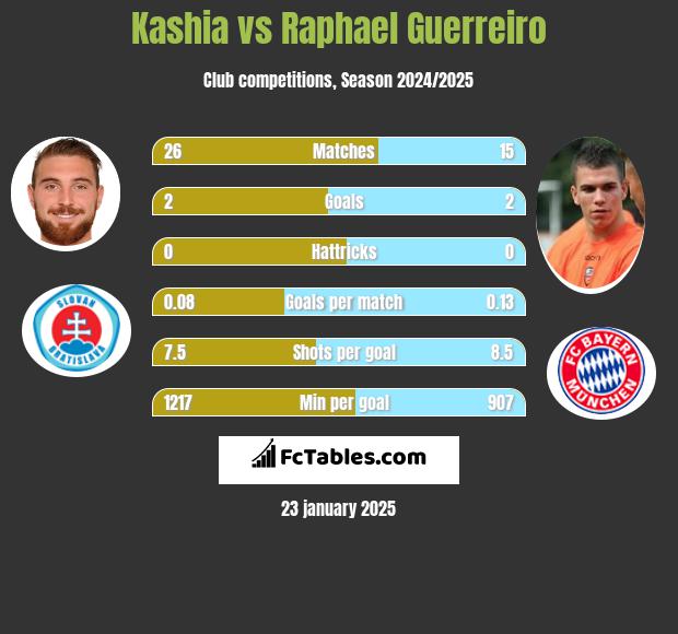 Kashia vs Raphael Guerreiro h2h player stats