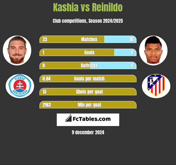 Kashia vs Reinildo h2h player stats