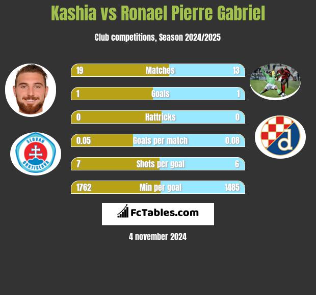 Kashia vs Ronael Pierre Gabriel h2h player stats