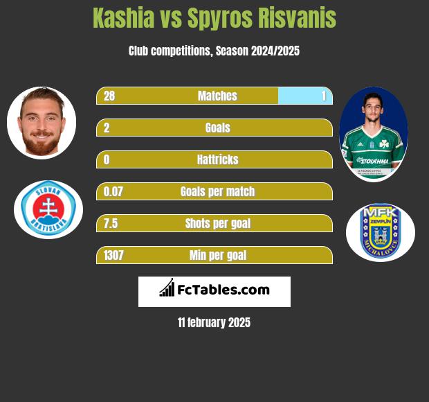 Kashia vs Spyros Risvanis h2h player stats