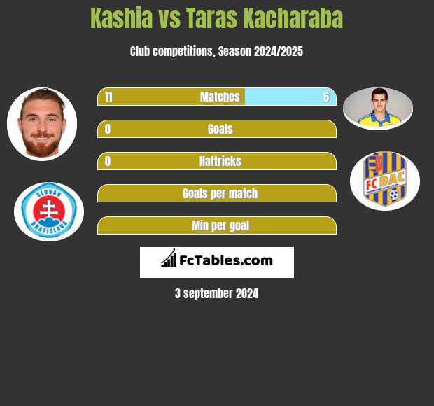 Kashia vs Taras Kacharaba h2h player stats