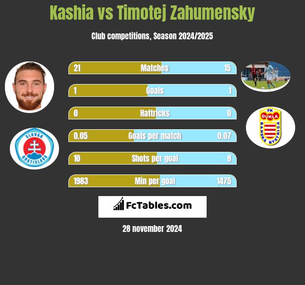 Kashia vs Timotej Zahumensky h2h player stats