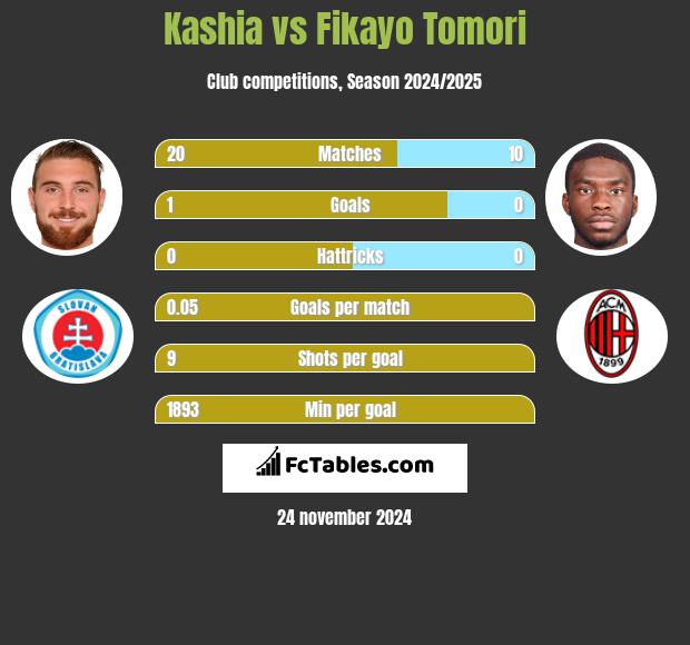 Kashia vs Fikayo Tomori h2h player stats