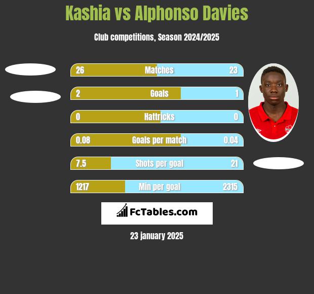 Kashia vs Alphonso Davies h2h player stats