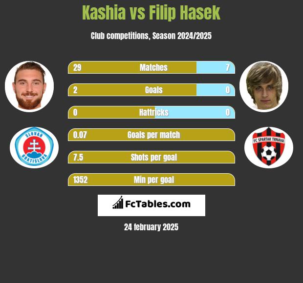 Kashia vs Filip Hasek h2h player stats