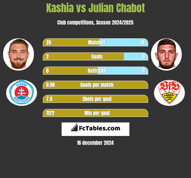 Kashia vs Julian Chabot h2h player stats