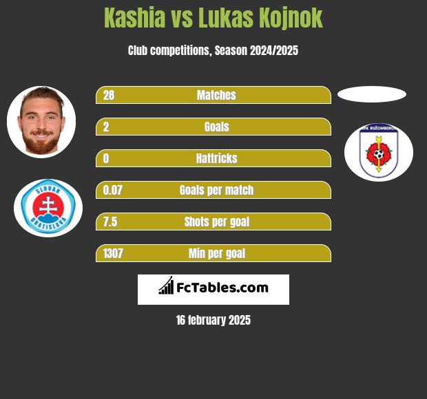 Kashia vs Lukas Kojnok h2h player stats