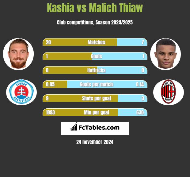 Kashia vs Malich Thiaw h2h player stats