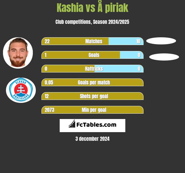 Kashia vs Å piriak h2h player stats