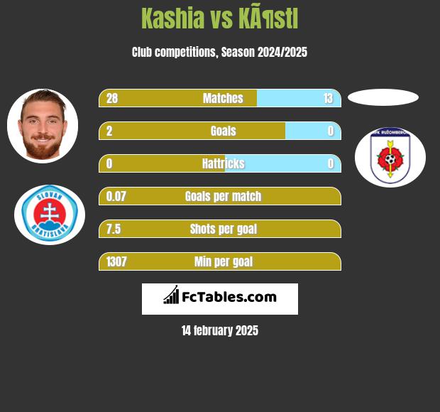 Kashia vs KÃ¶stl h2h player stats