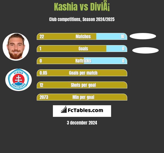 Kashia vs DiviÅ¡ h2h player stats