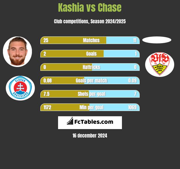 Kashia vs Chase h2h player stats