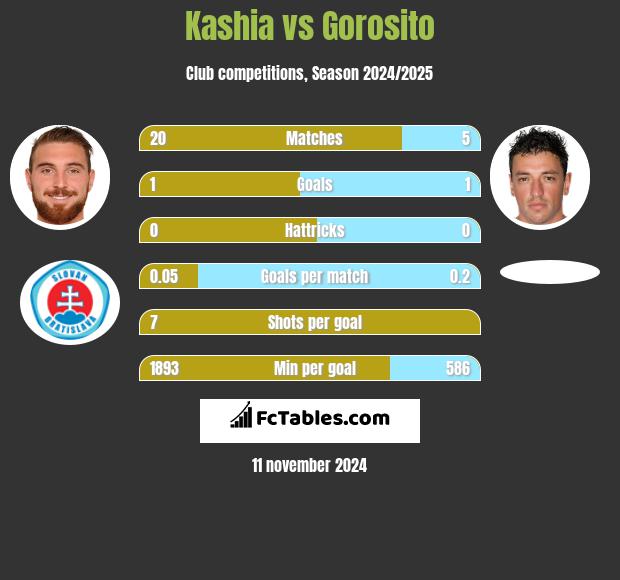 Kashia vs Gorosito h2h player stats