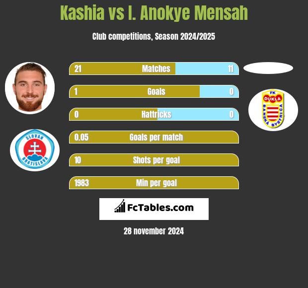 Kashia vs I. Anokye Mensah h2h player stats