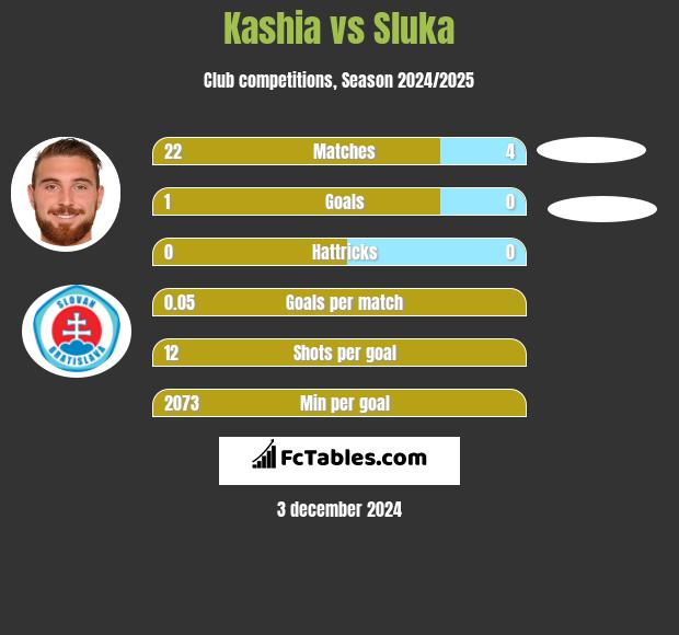 Kashia vs Sluka h2h player stats