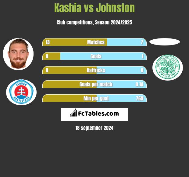 Kashia vs Johnston h2h player stats