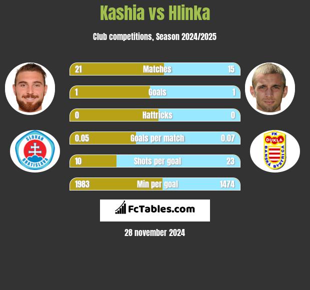 Kashia vs Hlinka h2h player stats