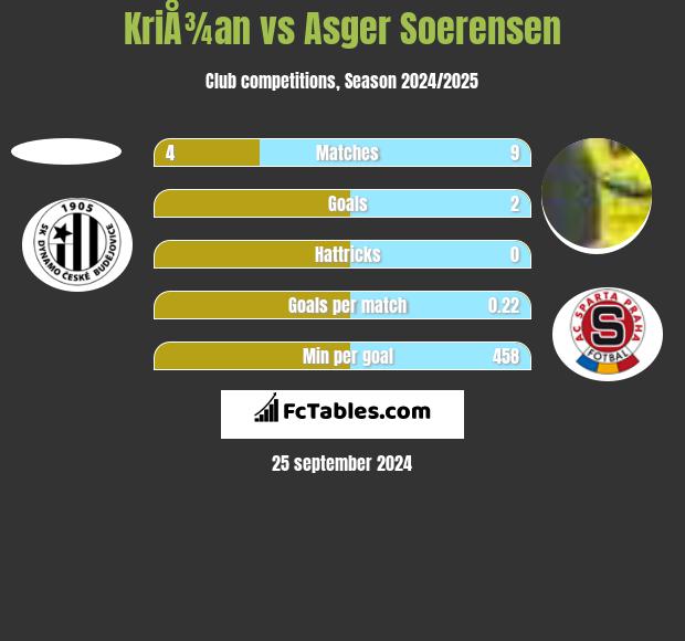 KriÅ¾an vs Asger Soerensen h2h player stats