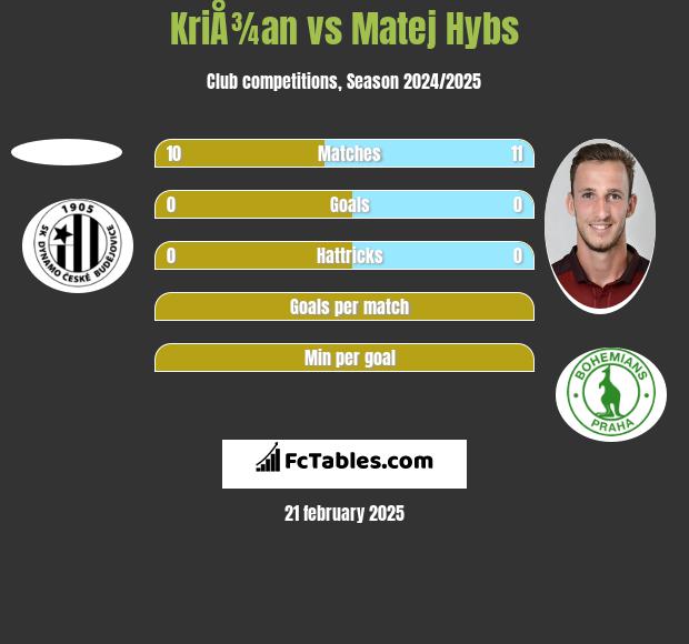 KriÅ¾an vs Matej Hybs h2h player stats