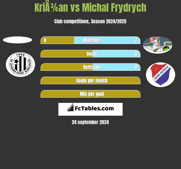 KriÅ¾an vs Michal Frydrych h2h player stats