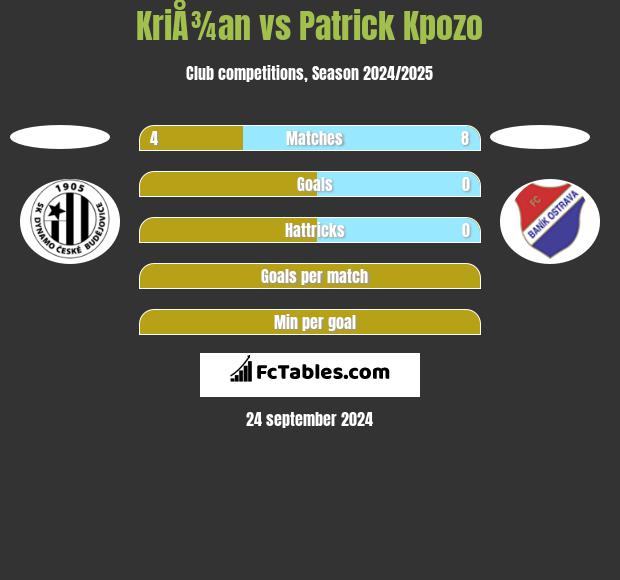 KriÅ¾an vs Patrick Kpozo h2h player stats