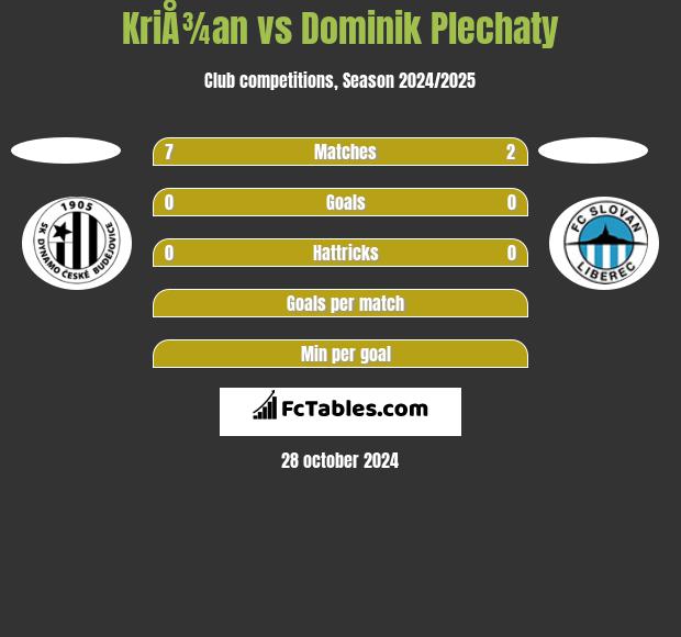 KriÅ¾an vs Dominik Plechaty h2h player stats