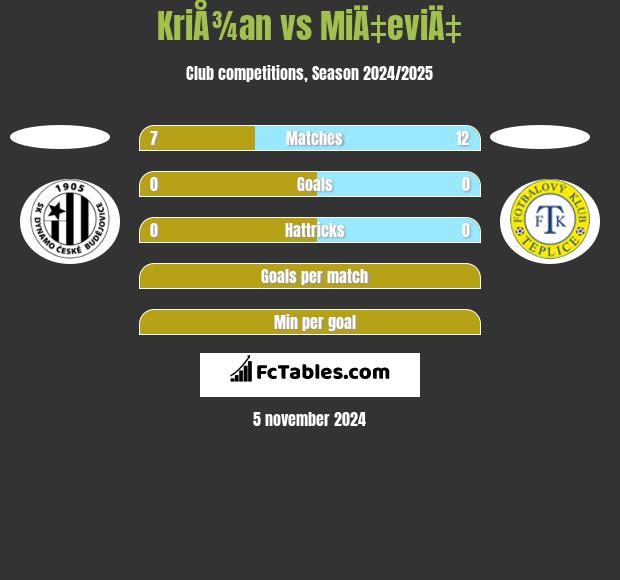 KriÅ¾an vs MiÄ‡eviÄ‡ h2h player stats