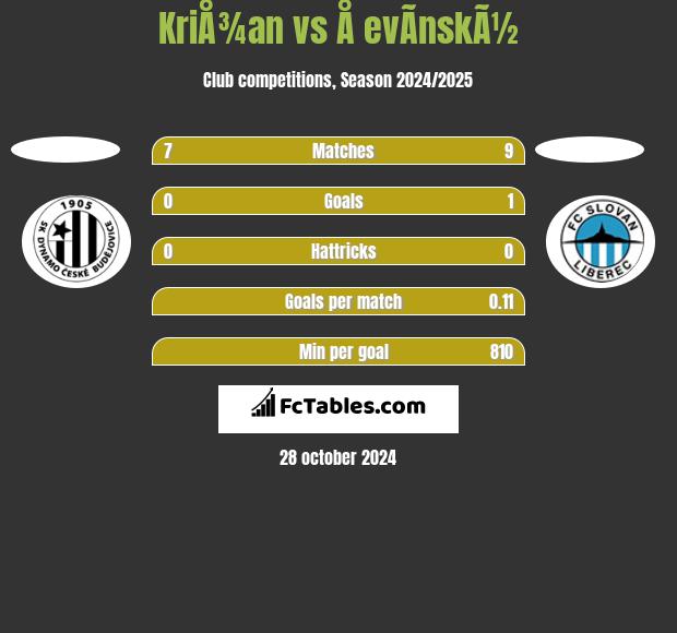 KriÅ¾an vs Å evÃ­nskÃ½ h2h player stats