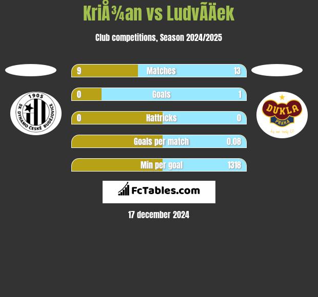 KriÅ¾an vs LudvÃ­Äek h2h player stats